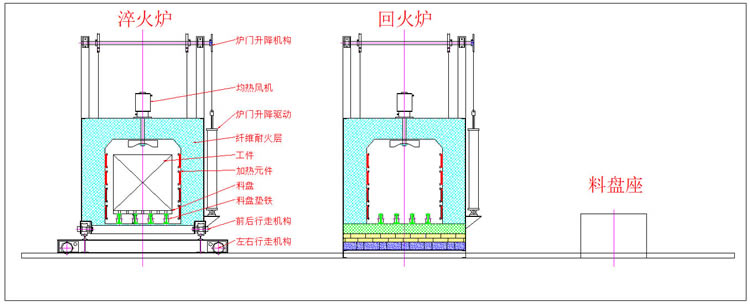 中冶爐業(yè)自動(dòng)淬火、回火爐工作流程